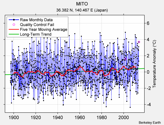 MITO Raw Mean Temperature