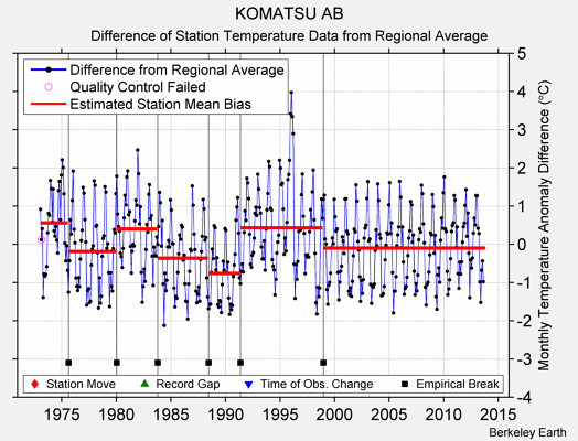 KOMATSU AB difference from regional expectation