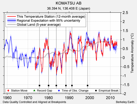 KOMATSU AB comparison to regional expectation