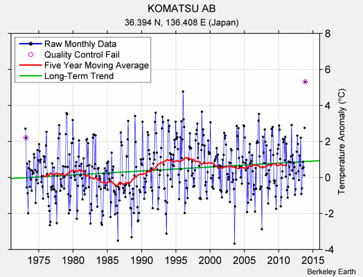 KOMATSU AB Raw Mean Temperature