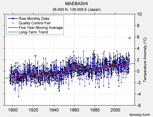 MAEBASHI Raw Mean Temperature