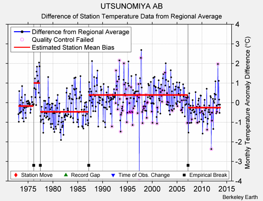 UTSUNOMIYA AB difference from regional expectation