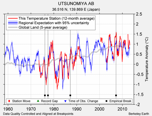 UTSUNOMIYA AB comparison to regional expectation