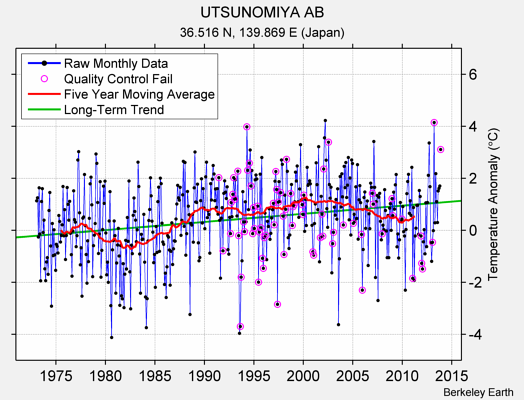 UTSUNOMIYA AB Raw Mean Temperature