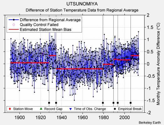 UTSUNOMIYA difference from regional expectation