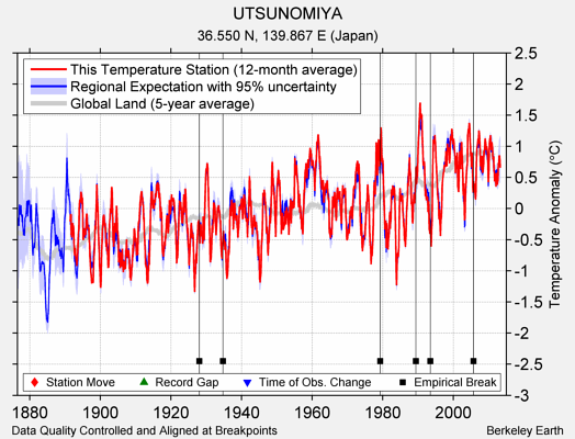 UTSUNOMIYA comparison to regional expectation