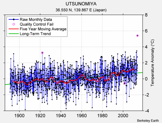 UTSUNOMIYA Raw Mean Temperature