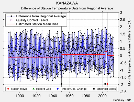 KANAZAWA difference from regional expectation