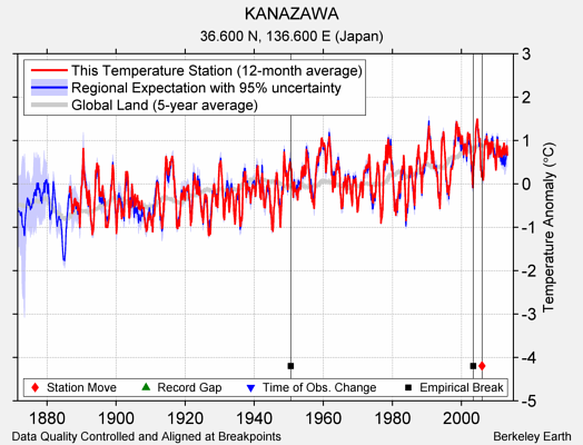 KANAZAWA comparison to regional expectation