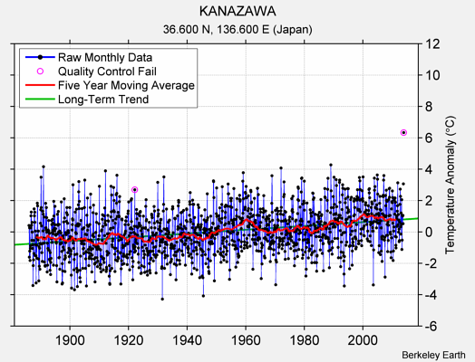 KANAZAWA Raw Mean Temperature