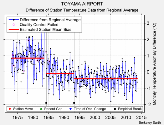 TOYAMA AIRPORT difference from regional expectation