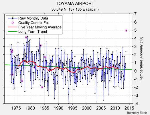 TOYAMA AIRPORT Raw Mean Temperature