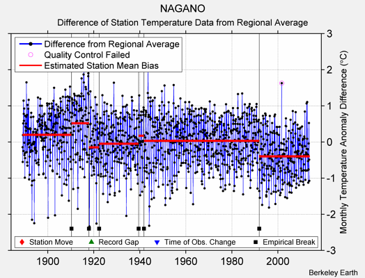 NAGANO difference from regional expectation