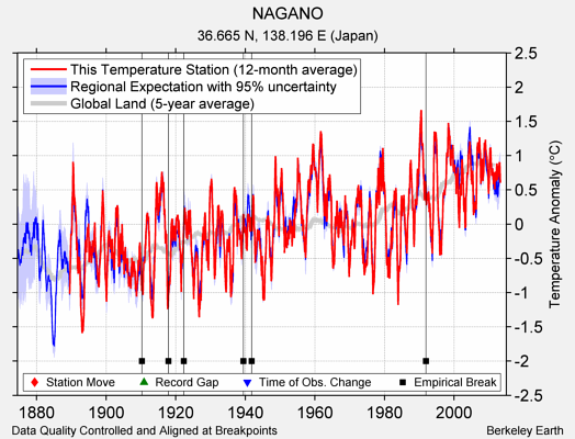 NAGANO comparison to regional expectation