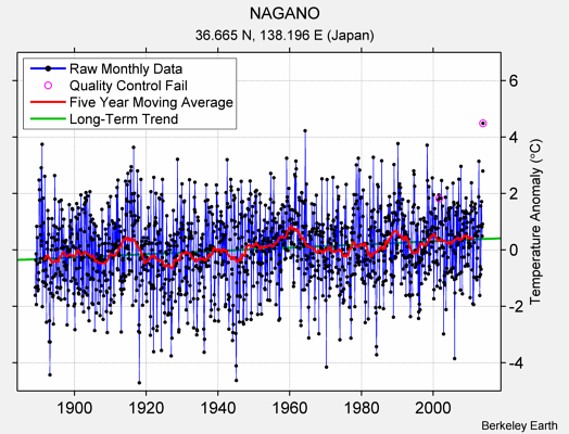 NAGANO Raw Mean Temperature