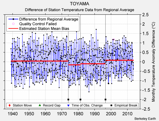 TOYAMA difference from regional expectation