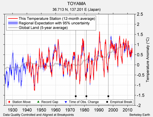 TOYAMA comparison to regional expectation