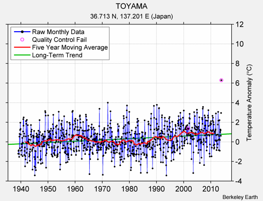 TOYAMA Raw Mean Temperature