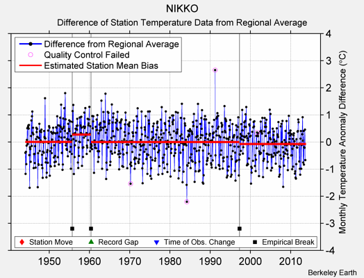 NIKKO difference from regional expectation