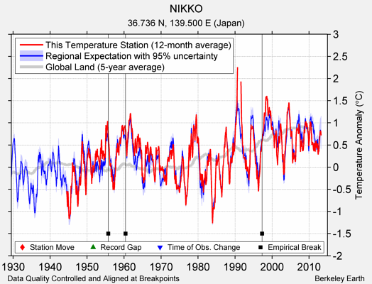 NIKKO comparison to regional expectation