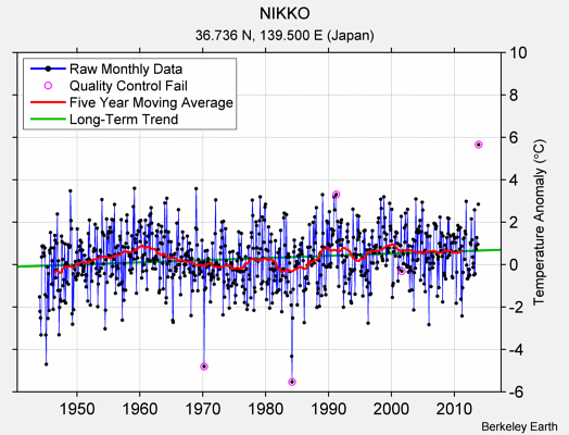 NIKKO Raw Mean Temperature