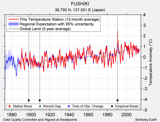 FUSHIKI comparison to regional expectation