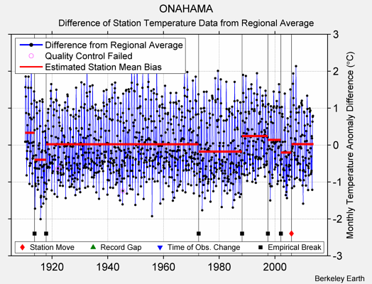 ONAHAMA difference from regional expectation