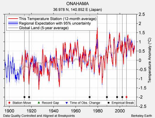 ONAHAMA comparison to regional expectation