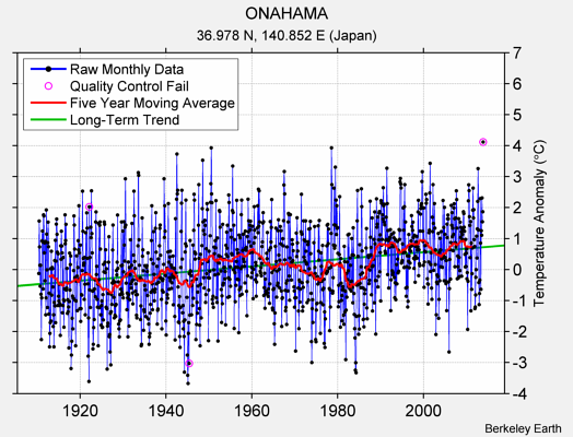 ONAHAMA Raw Mean Temperature