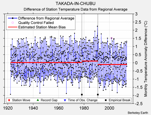 TAKADA-IN-CHUBU difference from regional expectation