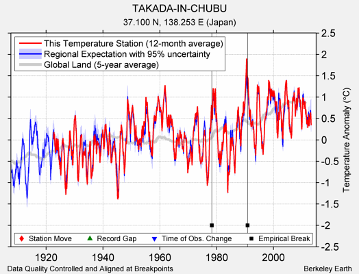 TAKADA-IN-CHUBU comparison to regional expectation