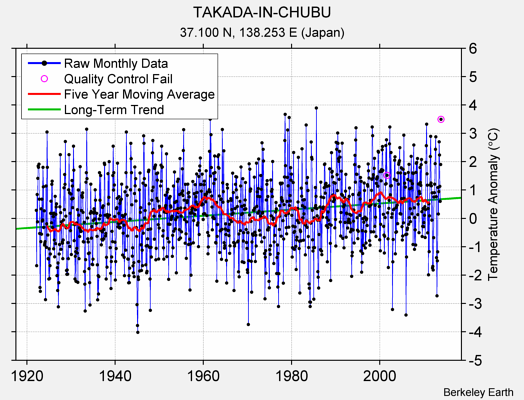 TAKADA-IN-CHUBU Raw Mean Temperature