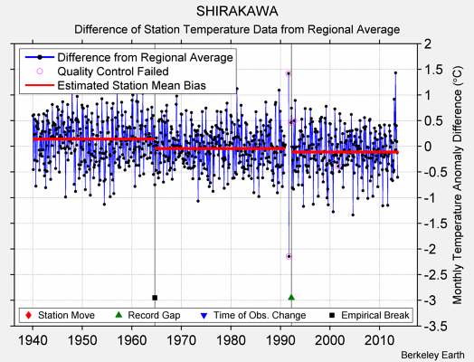 SHIRAKAWA difference from regional expectation