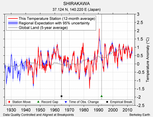 SHIRAKAWA comparison to regional expectation