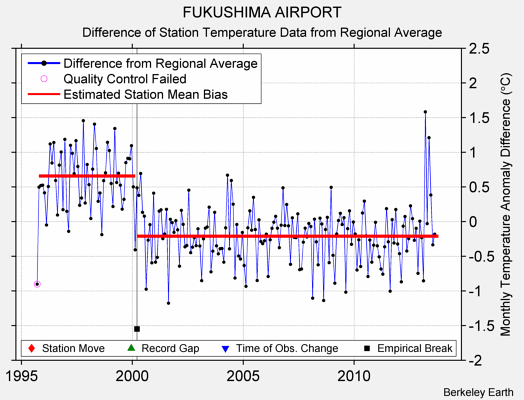 FUKUSHIMA AIRPORT difference from regional expectation