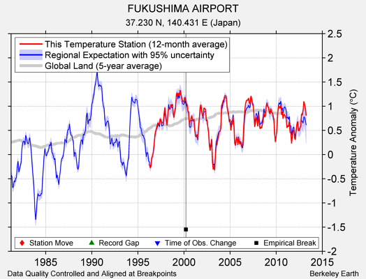 FUKUSHIMA AIRPORT comparison to regional expectation