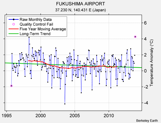 FUKUSHIMA AIRPORT Raw Mean Temperature