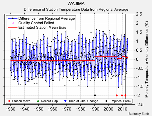 WAJIMA difference from regional expectation