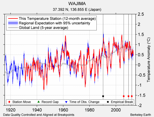 WAJIMA comparison to regional expectation