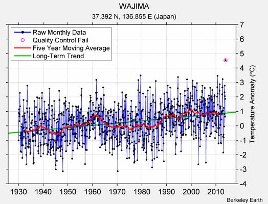 WAJIMA Raw Mean Temperature