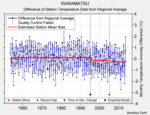 WAKAMATSU difference from regional expectation