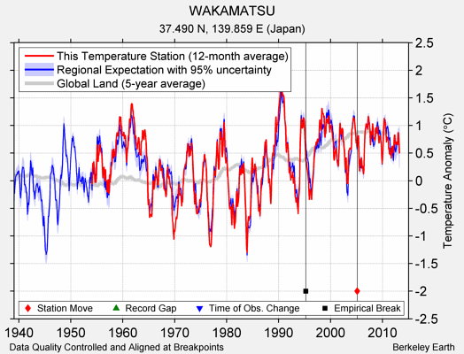 WAKAMATSU comparison to regional expectation