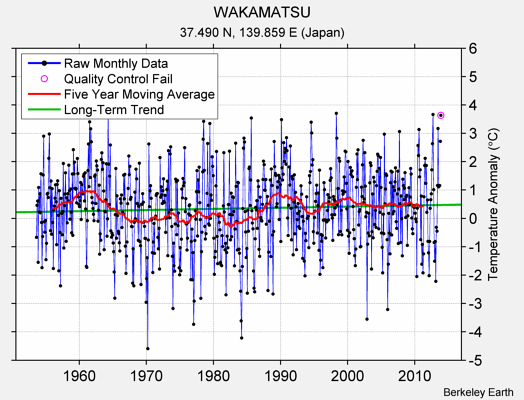 WAKAMATSU Raw Mean Temperature