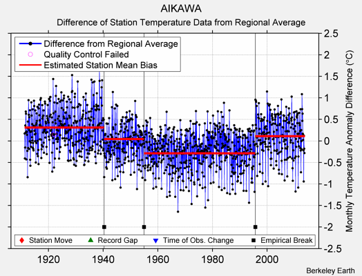 AIKAWA difference from regional expectation