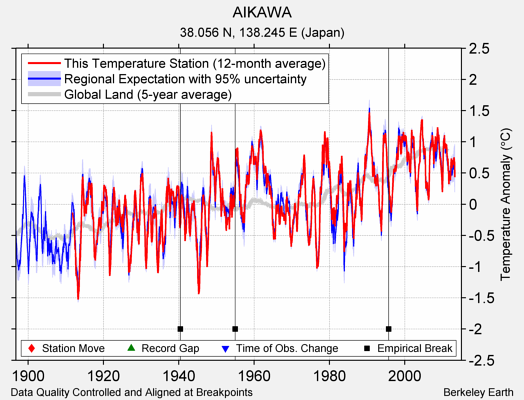 AIKAWA comparison to regional expectation