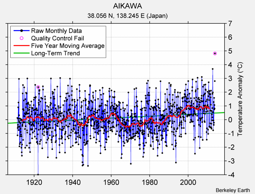 AIKAWA Raw Mean Temperature