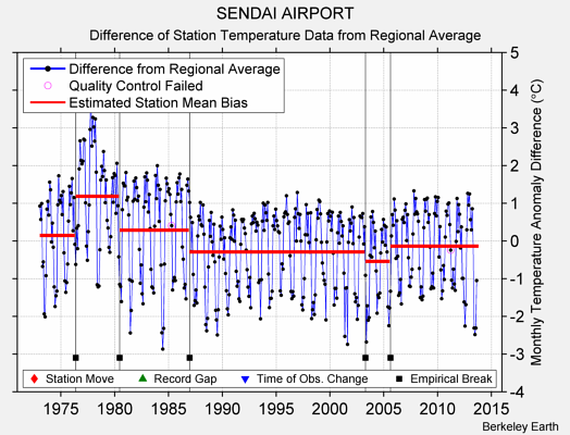 SENDAI AIRPORT difference from regional expectation