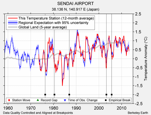 SENDAI AIRPORT comparison to regional expectation