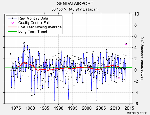 SENDAI AIRPORT Raw Mean Temperature