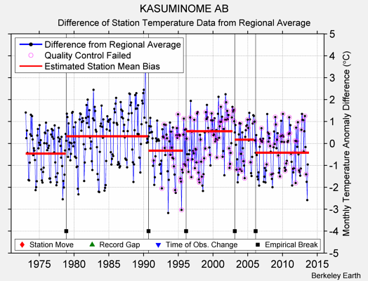 KASUMINOME AB difference from regional expectation